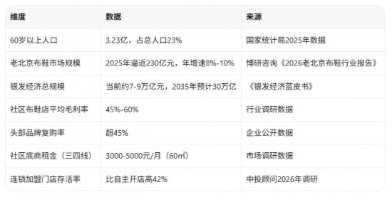 銀發(fā)經(jīng)濟(jì)站上20萬億風(fēng)口，布鞋店為什么是社區(qū)商業(yè)的"壓艙石"？
