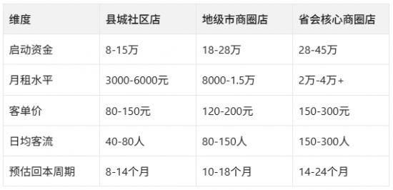 開鞋店？2026年不同城市級別的開店策略差異